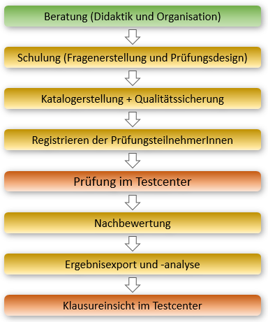Ablaufdiagramm zu E-Klausuren